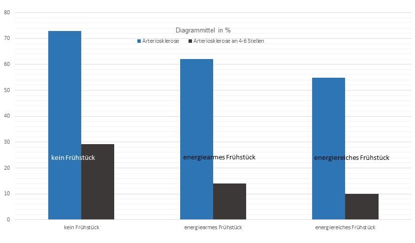 Diagram showing the relationship between breakfast and atherosclerosis. The x-axis indicates the type of breakfast, the y-axis the percentage of study participants in whom atherosclerosis was detected.